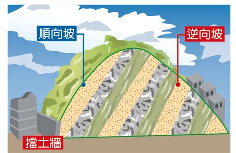 斜坡的房子|順向坡、逆向坡是什麼？怎麼查？買到山坡宅怎麼辦？盆地效應是。